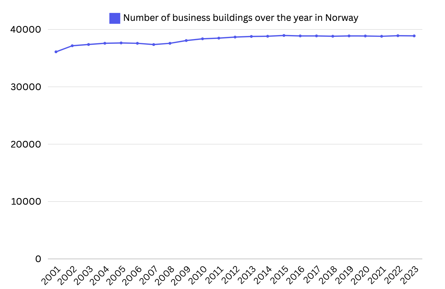 Steady number of new business buildings in Norway over time