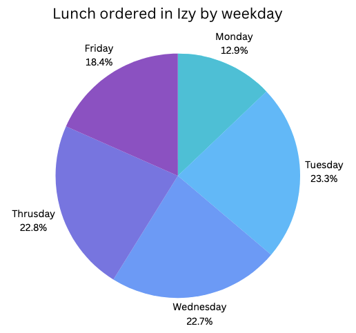 Distribution of lunch ordered by weekdays